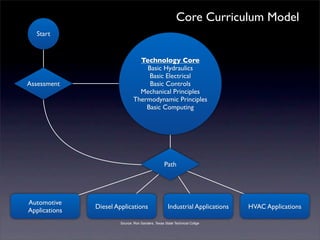 Core Curriculum Model
   Start


                                 Technology Core
                                   Basic Hydraulics
                                    Basic Electrical
Assessment                          Basic Controls
                                 Mechanical Principles
                               Thermodynamic Principles
                                   Basic Computing




                                                   Path




Automotive
               Diesel Applications                   Industrial Applications   HVAC Applications
Applications
                        Source: Ron Sanders, Texas State Technical Collge
 