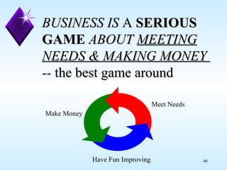 BUSINESS IS  A  SERIOUS GAME  ABOUT  MEETING NEEDS & MAKING MONEY  --  the best game around Meet Needs Make Money    Have Fun Improving 
