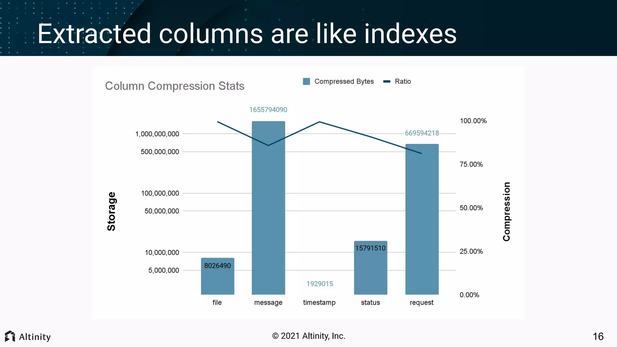 © 2021 Altinity, Inc. Extracted columns are like indexes 16 