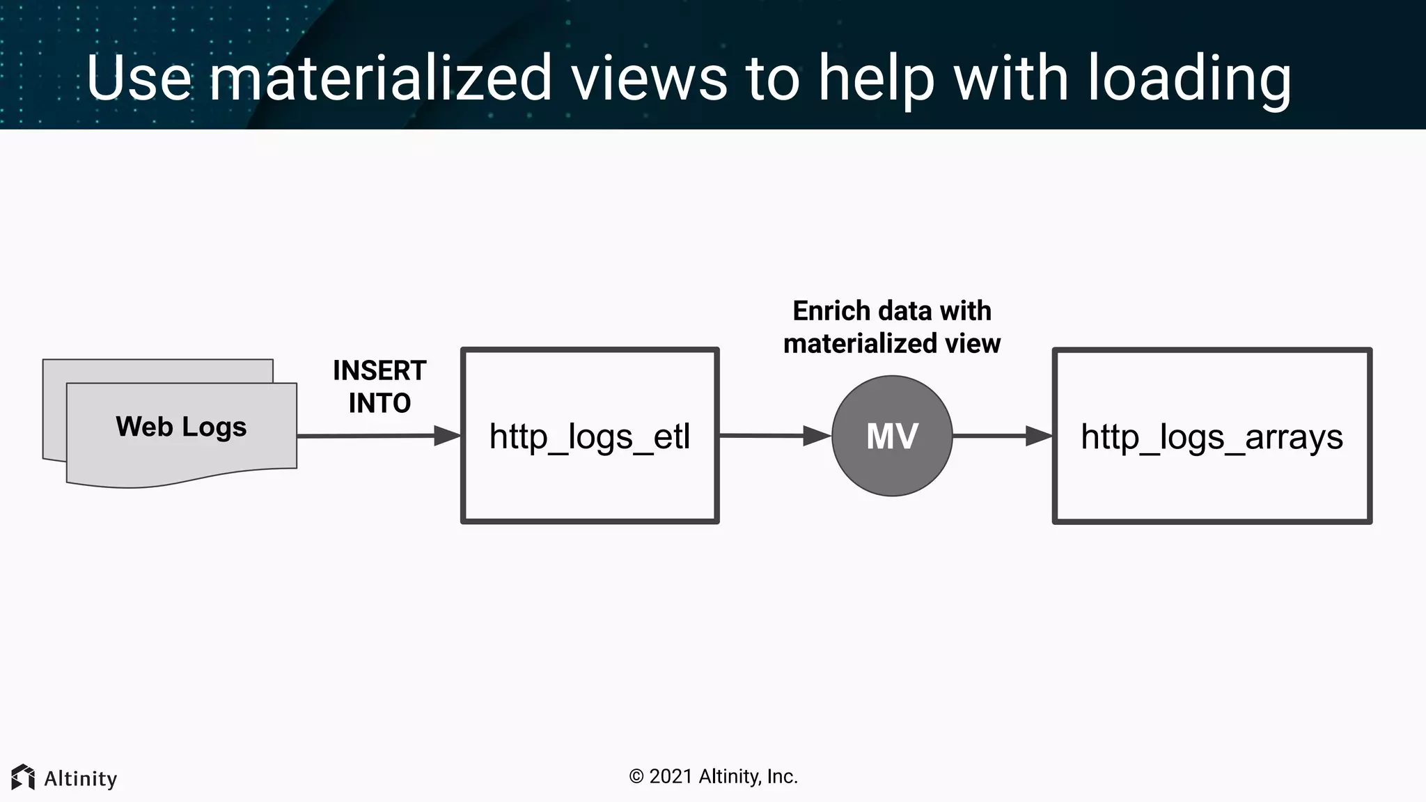 © 2021 Altinity, Inc. Use materialized views to help with loading Nginx Logs Web Logs http_logs_etl http_logs_arrays MV INSERT INTO Enrich data with materialized view 