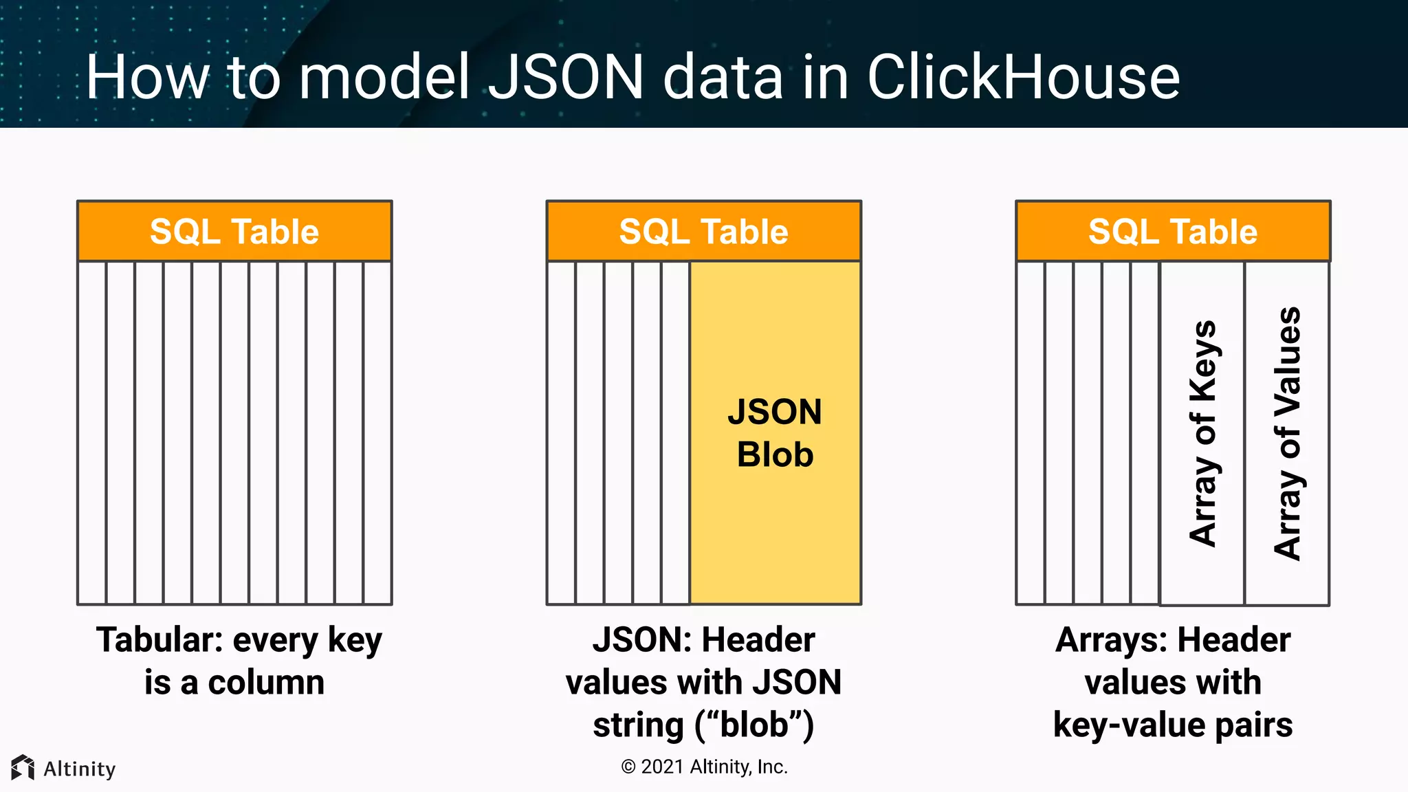 © 2021 Altinity, Inc. How to model JSON data in ClickHouse SQL Table Tabular: every key is a column SQL Table Array of Keys Arrays: Header values with key-value pairs Array of Values SQL Table JSON Blob JSON: Header values with JSON string (“blob”) 