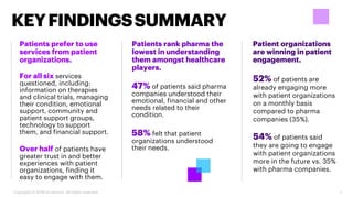 5
Patients prefer to use
services from patient
organizations.
Patients rank pharma the
lowest in understanding
them amongs...