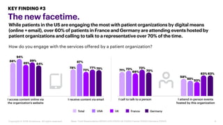 9
How do you engage with the services offered by a patient organization?
Base: Total Respondents (4000) USA (1000) UK (100...
