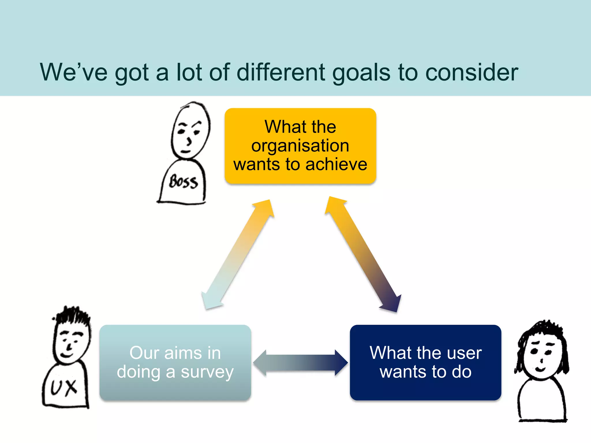 We‟ve got a lot of different goals to consider

                       What the
                     organisation
                    wants to achieve




        Our aims in                    What the user
       doing a survey                   wants to do

                                                       13
 