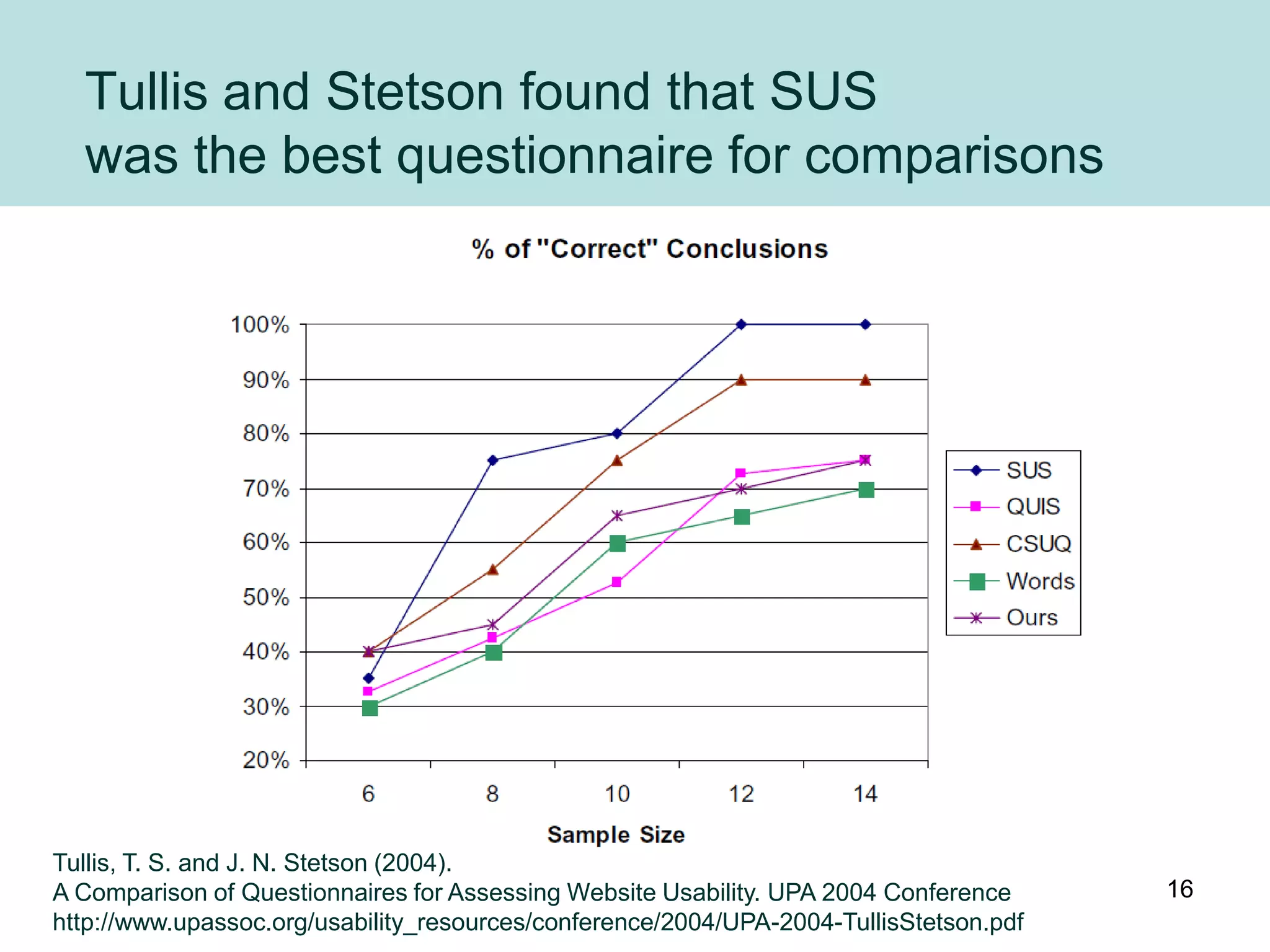 Tullis and Stetson found that SUS
  was the best questionnaire for comparisons




Tullis, T. S. and J. N. Stetson (2004).
A Comparison of Questionnaires for Assessing Website Usability. UPA 2004 Conference     16
http://www.upassoc.org/usability_resources/conference/2004/UPA-2004-TullisStetson.pdf
 