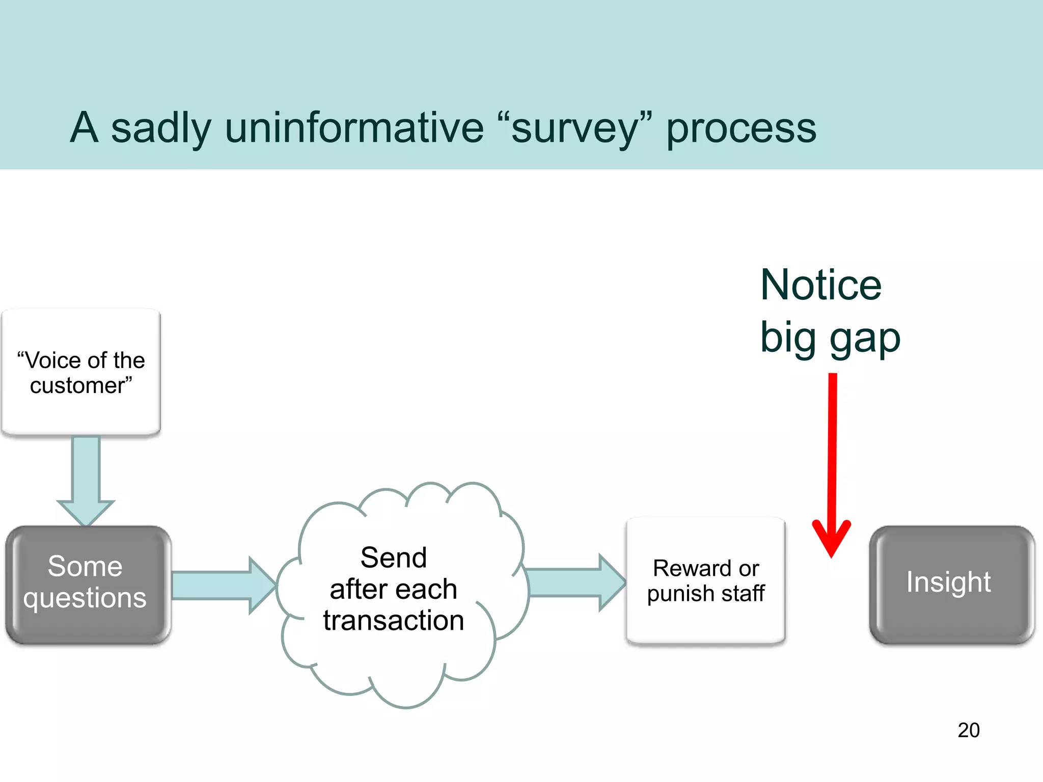 A sadly uninformative “survey” process


                                             Notice
“Voice of the
                                             big gap
 customer”




  Some               Send         Reward or
                  after each      punish staff         Insight
questions
                 transaction


                                                           20
 