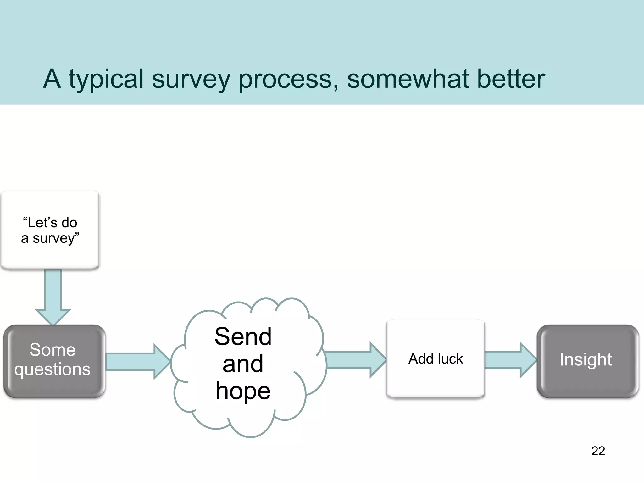 A typical survey process, somewhat better




“Let‟s do
a survey”




  Some
                Send
                 and            Add luck       Insight
questions
                hope

                                                   22
 