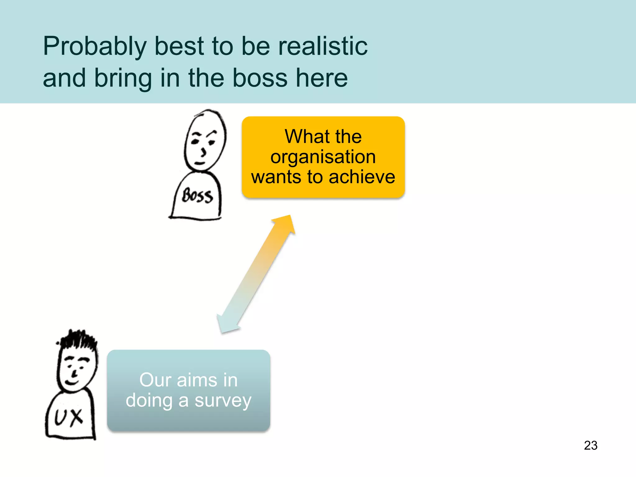 Probably best to be realistic
and bring in the boss here

                       What the
                     organisation
                    wants to achieve




        Our aims in                    What the user
       doing a survey                   wants to do

                                                       23
 
