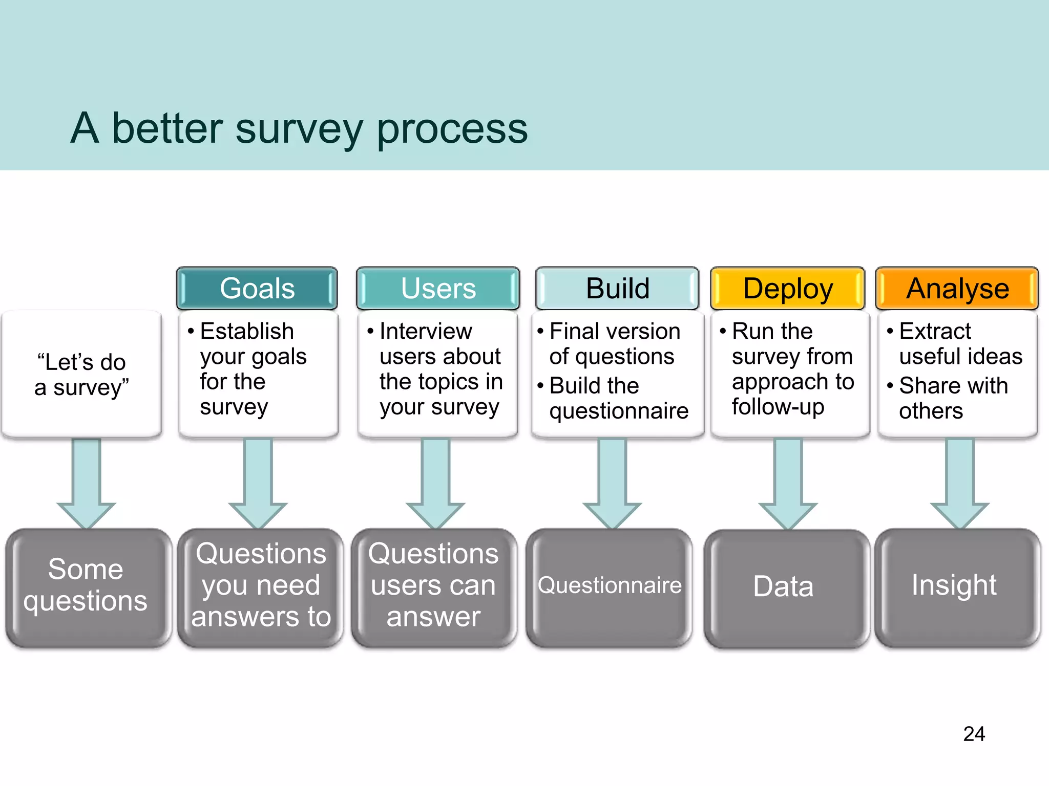 A better survey process


               Goals          Users              Build           Deploy          Analyse
            • Establish    • Interview       • Final version   • Run the       • Extract
“Let‟s do     your goals     users about       of questions      survey from     useful ideas
a survey”     for the        the topics in   • Build the         approach to   • Share with
              survey         your survey       questionnaire     follow-up       others




            Questions      Questions
  Some
             you need      users can         Questionnaire        Data           Insight
questions
            answers to      answer


                                                                                      24
 