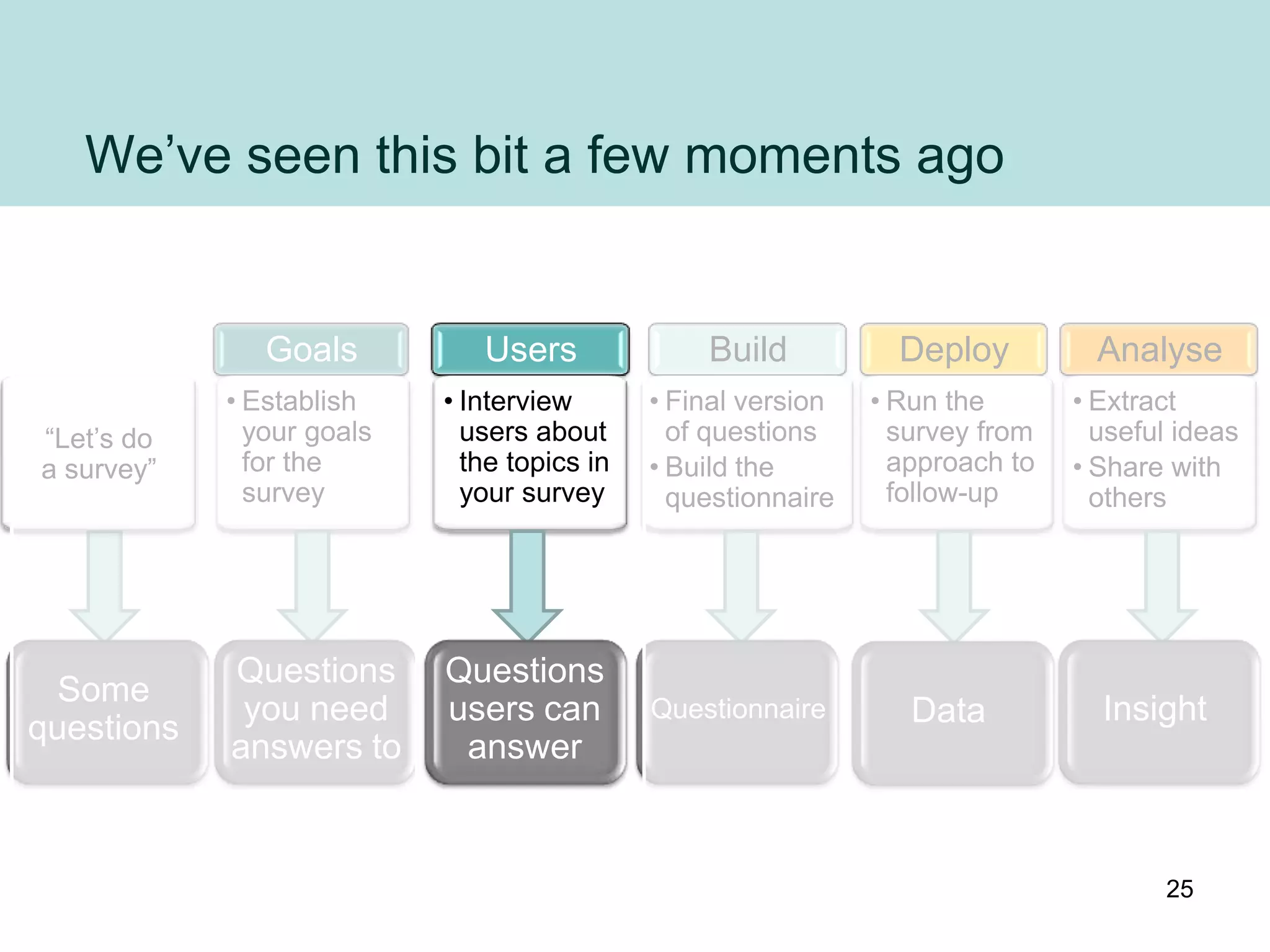 We‟ve seen this bit a few moments ago


               Goals          Users              Build           Deploy          Analyse
            • Establish    • Interview       • Final version   • Run the       • Extract
“Let‟s do     your goals     users about       of questions      survey from     useful ideas
a survey”     for the        the topics in   • Build the         approach to   • Share with
              survey         your survey       questionnaire     follow-up       others




            Questions      Questions
  Some
             you need      users can         Questionnaire        Data           Insight
questions
            answers to      answer


                                                                                      25
 