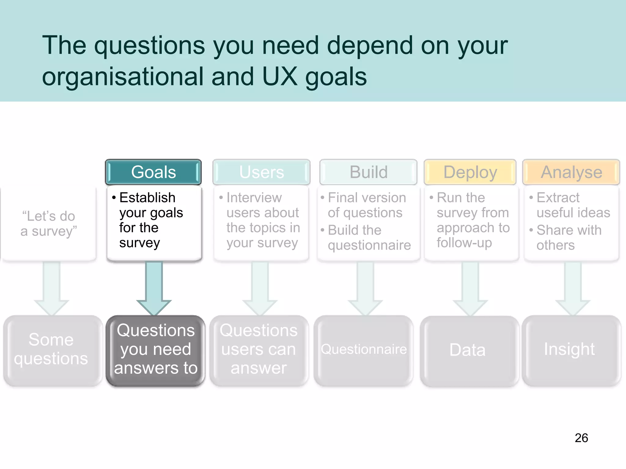 The questions you need depend on your
   organisational and UX goals


               Goals          Users              Build           Deploy          Analyse
            • Establish    • Interview       • Final version   • Run the       • Extract
“Let‟s do     your goals     users about       of questions      survey from     useful ideas
a survey”     for the        the topics in   • Build the         approach to   • Share with
              survey         your survey       questionnaire     follow-up       others




            Questions      Questions
  Some
             you need      users can         Questionnaire        Data           Insight
questions
            answers to      answer


                                                                                      26
 