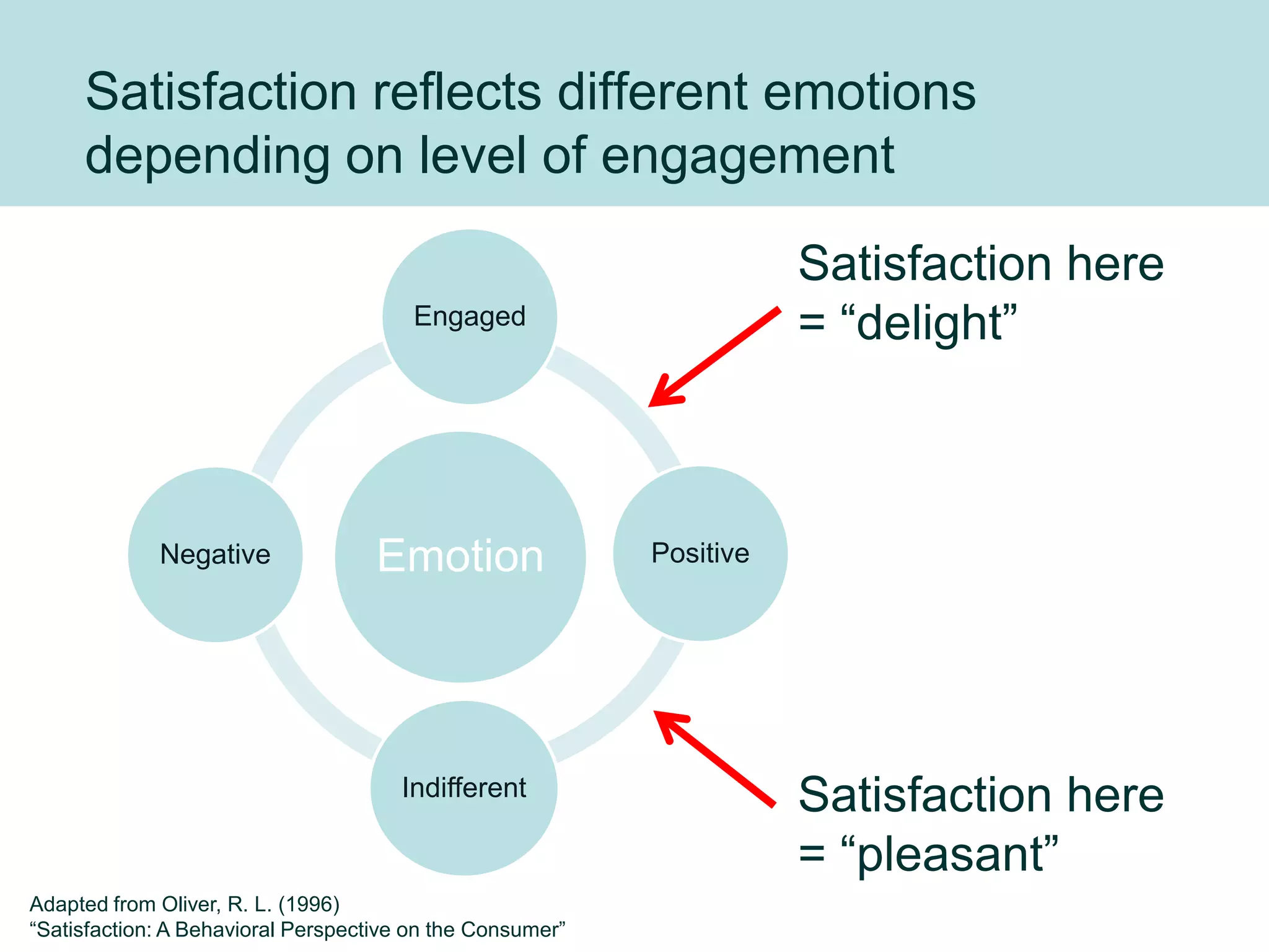 Satisfaction reflects different emotions
     depending on level of engagement

                                                                      Satisfaction here
                                        Engaged                       = “delight”



             Negative               Emotion                Positive




                                      Indifferent
                                                                      Satisfaction here
                                                                      = “pleasant”
Adapted from Oliver, R. L. (1996)
“Satisfaction: A Behavioral Perspective on the Consumer”
 