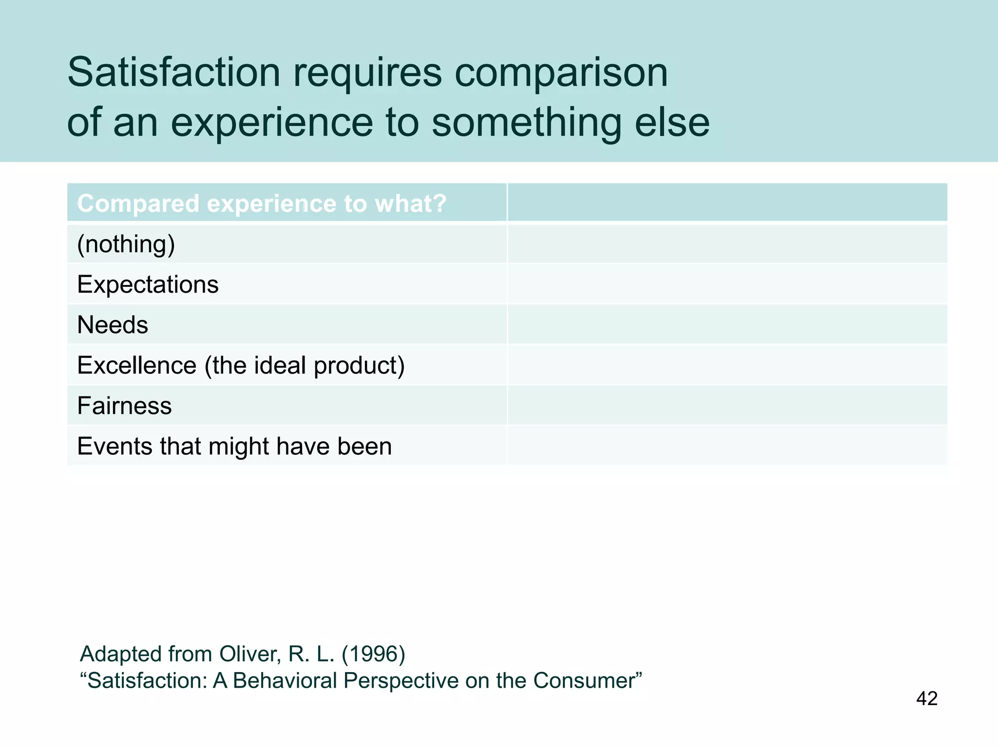 Satisfaction requires comparison
of an experience to something else
Compared experience to what?
(nothing)
Expectations
Needs
Excellence (the ideal product)
Fairness
Events that might have been




Adapted from Oliver, R. L. (1996)
“Satisfaction: A Behavioral Perspective on the Consumer”
                                                           42
 