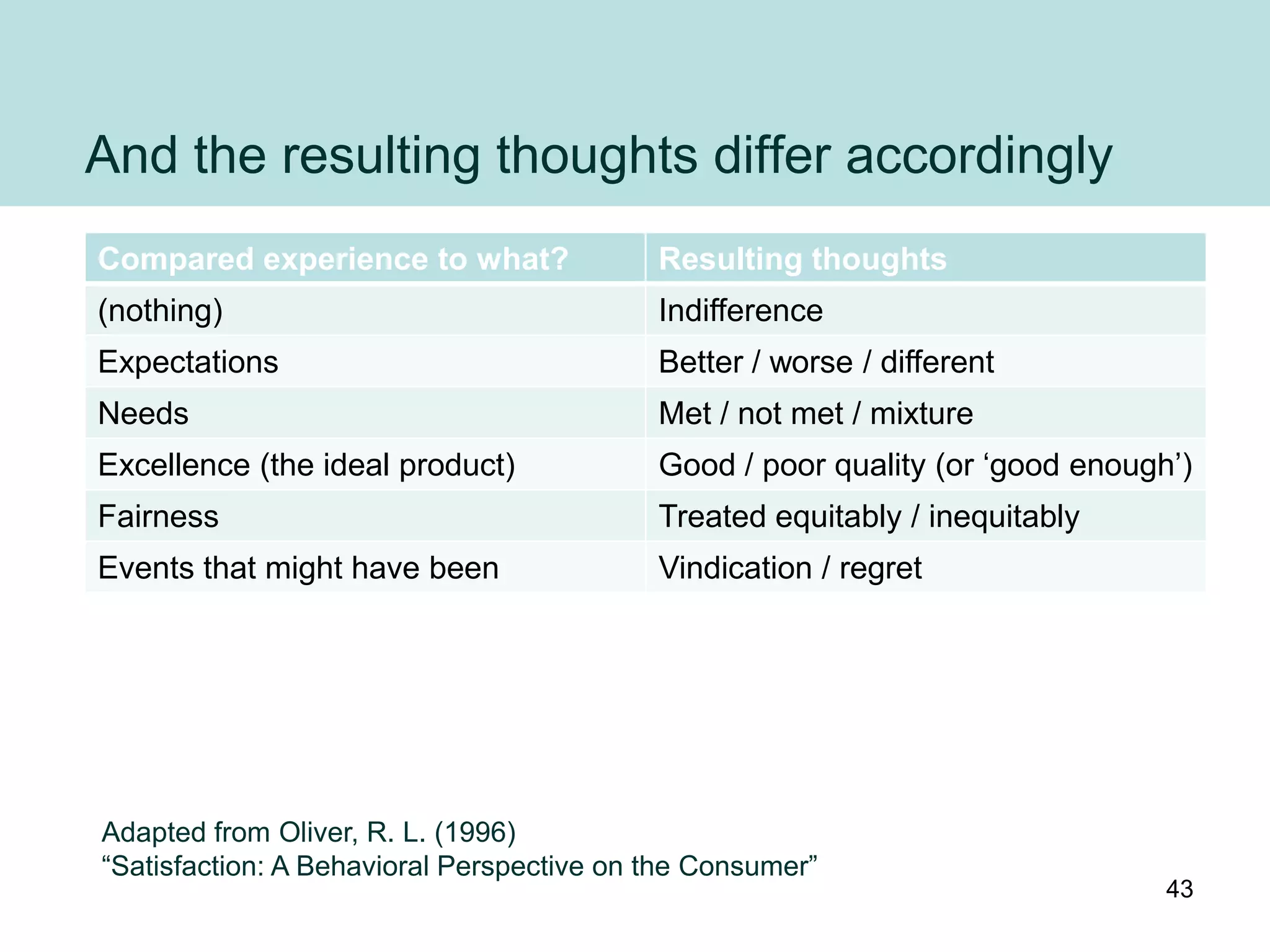 And the resulting thoughts differ accordingly
Compared experience to what?               Resulting thoughts
(nothing)                                  Indifference
Expectations                               Better / worse / different
Needs                                      Met / not met / mixture
Excellence (the ideal product)             Good / poor quality (or „good enough‟)
Fairness                                   Treated equitably / inequitably
Events that might have been                Vindication / regret




Adapted from Oliver, R. L. (1996)
“Satisfaction: A Behavioral Perspective on the Consumer”
                                                                               43
 