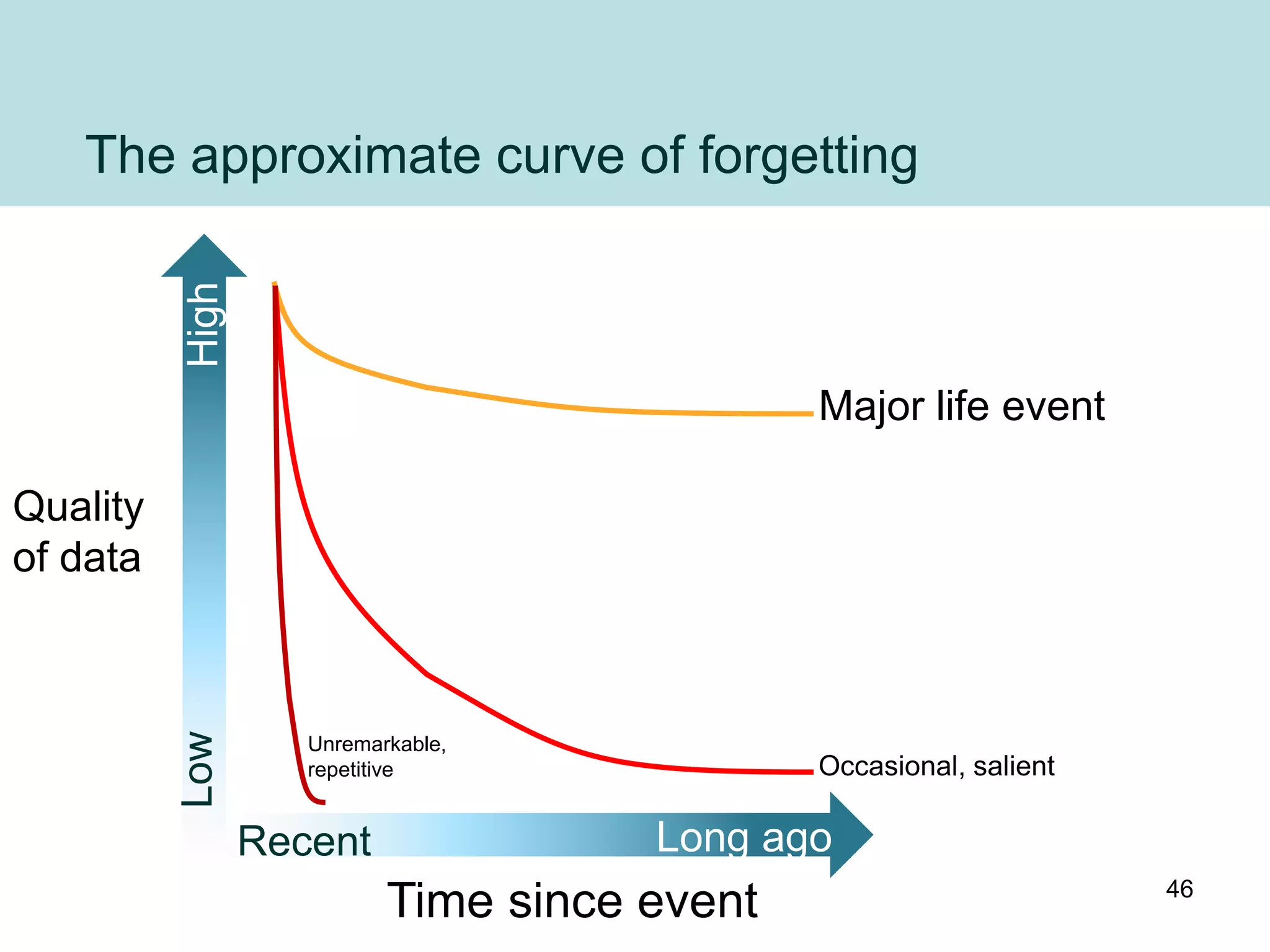 The approximate curve of forgetting
          High



                                              Major life event

Quality
of data
          Low




                    Unremarkable,
                    repetitive                Occasional, salient

                 Recent               Long ago
                                                                    46
                           Time since event
 