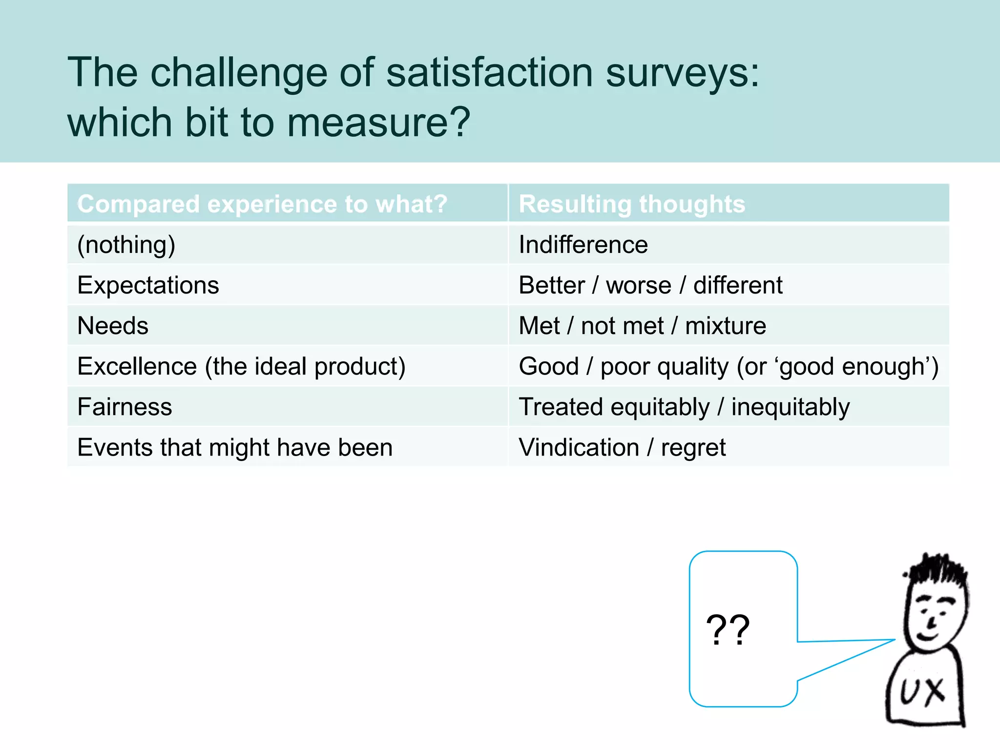 The challenge of satisfaction surveys:
which bit to measure?
Compared experience to what?     Resulting thoughts
(nothing)                        Indifference
Expectations                     Better / worse / different
Needs                            Met / not met / mixture
Excellence (the ideal product)   Good / poor quality (or „good enough‟)
Fairness                         Treated equitably / inequitably
Events that might have been      Vindication / regret




                                                   ??
 