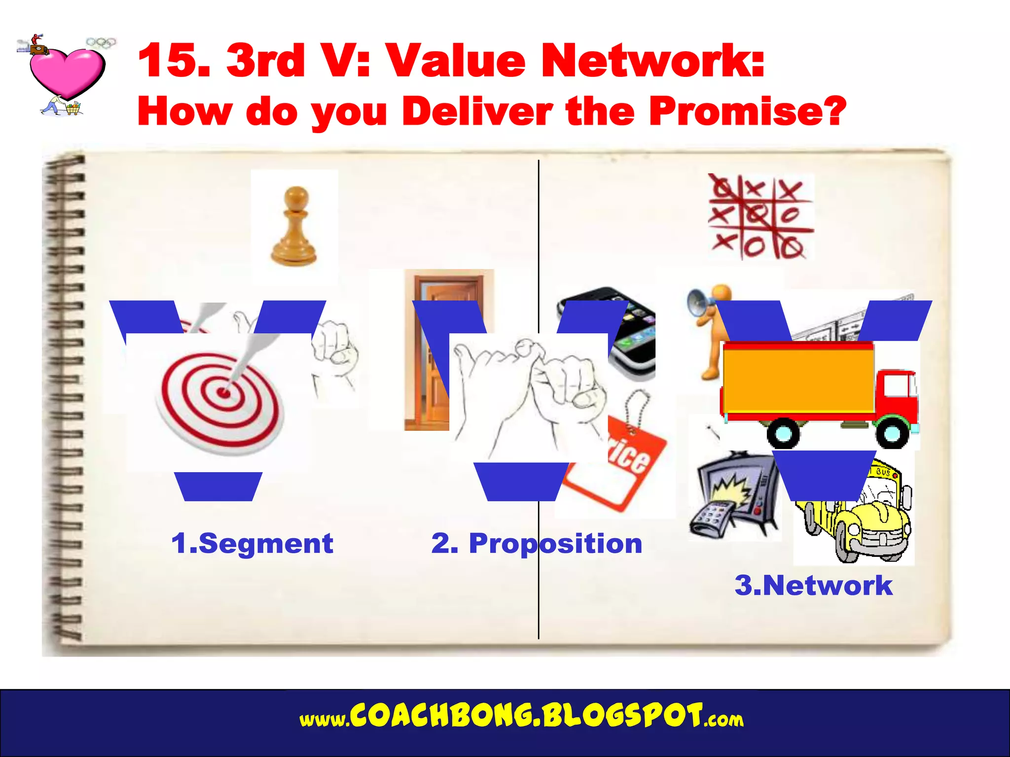 15. 3rd V: Value Network:
How do you Deliver the Promise?




VVV
 1.Segment         2. Proposition
                                    3.Network



        www.   coachbong.blogspot.com
 