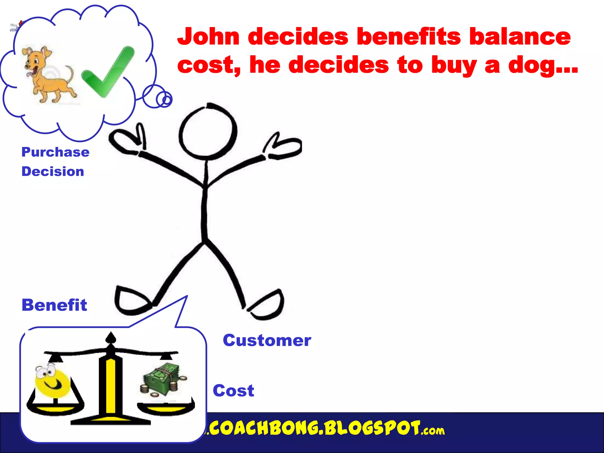 John decides benefits balance
           cost, he decides to buy a dog…


Purchase
Decision




Benefit

                   Customer

                  Cost

           www.   coachbong.blogspot.com
 