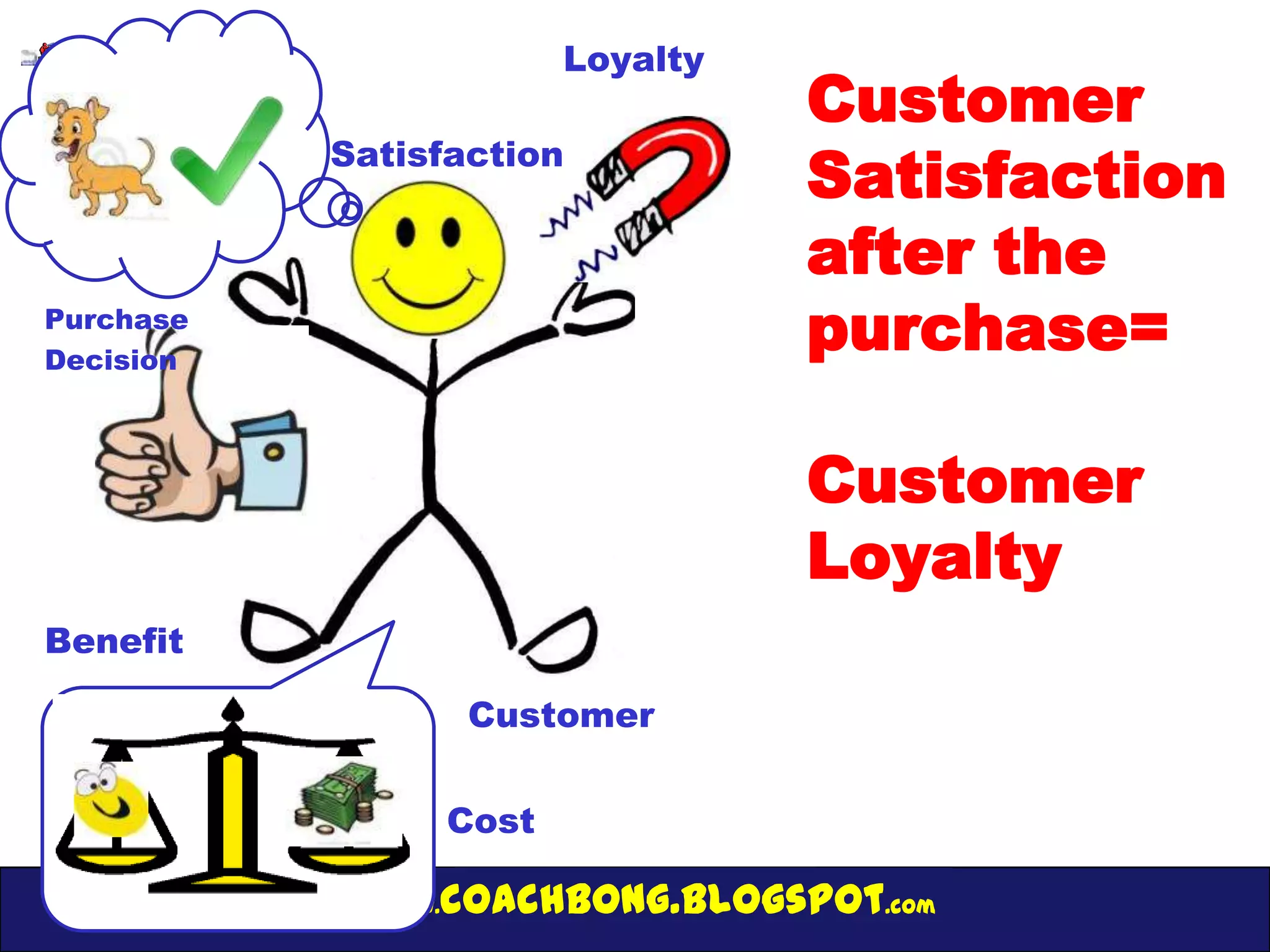Loyalty
                                     Customer
           Satisfaction
                                     Satisfaction
                                     after the
Purchase
Decision
                                     purchase=

                                     Customer
                                     Loyalty
Benefit

                     Customer

                    Cost

             www.   coachbong.blogspot.com
 