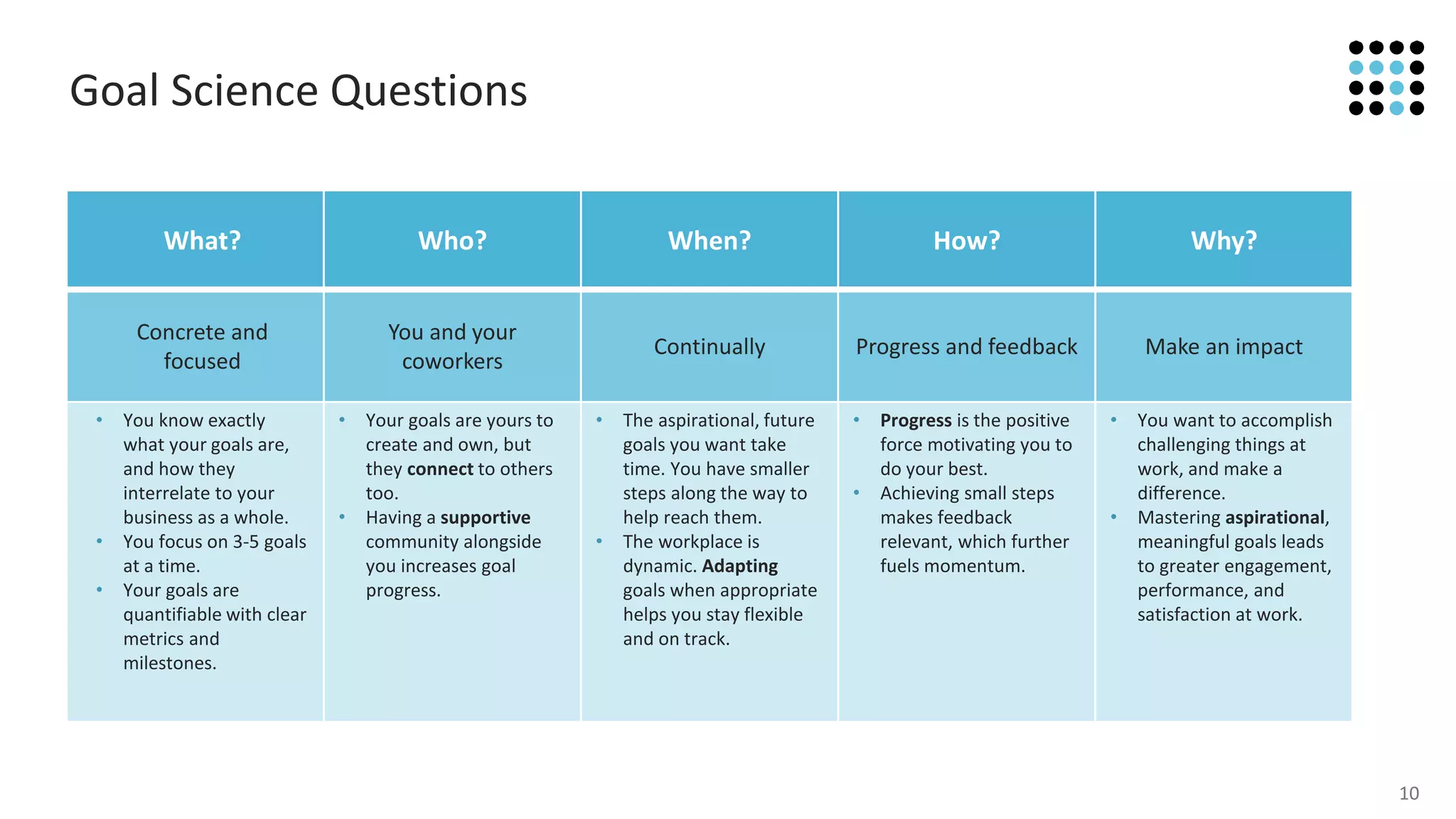 10
Goal Science Questions
What? Who? When? How? Why?
Concrete and
focused
You and your
coworkers
Continually Progress and feedback Make an impact
• You know exactly
what your goals are,
and how they
interrelate to your
business as a whole.
• You focus on 3-5 goals
at a time.
• Your goals are
quantifiable with clear
metrics and
milestones.
• Your goals are yours to
create and own, but
they connect to others
too.
• Having a supportive
community alongside
you increases goal
progress.
• The aspirational, future
goals you want take
time. You have smaller
steps along the way to
help reach them.
• The workplace is
dynamic. Adapting goals
when appropriate helps
you stay flexible and on
track.
• Progress is the positive
force motivating you to
do your best.
• Achieving small steps
makes feedback
relevant, which further
fuels momentum.
• You want to accomplish
challenging things at
work, and make a
difference.
• Mastering aspirational,
meaningful goals leads
to greater engagement,
performance, and
satisfaction at work.
 