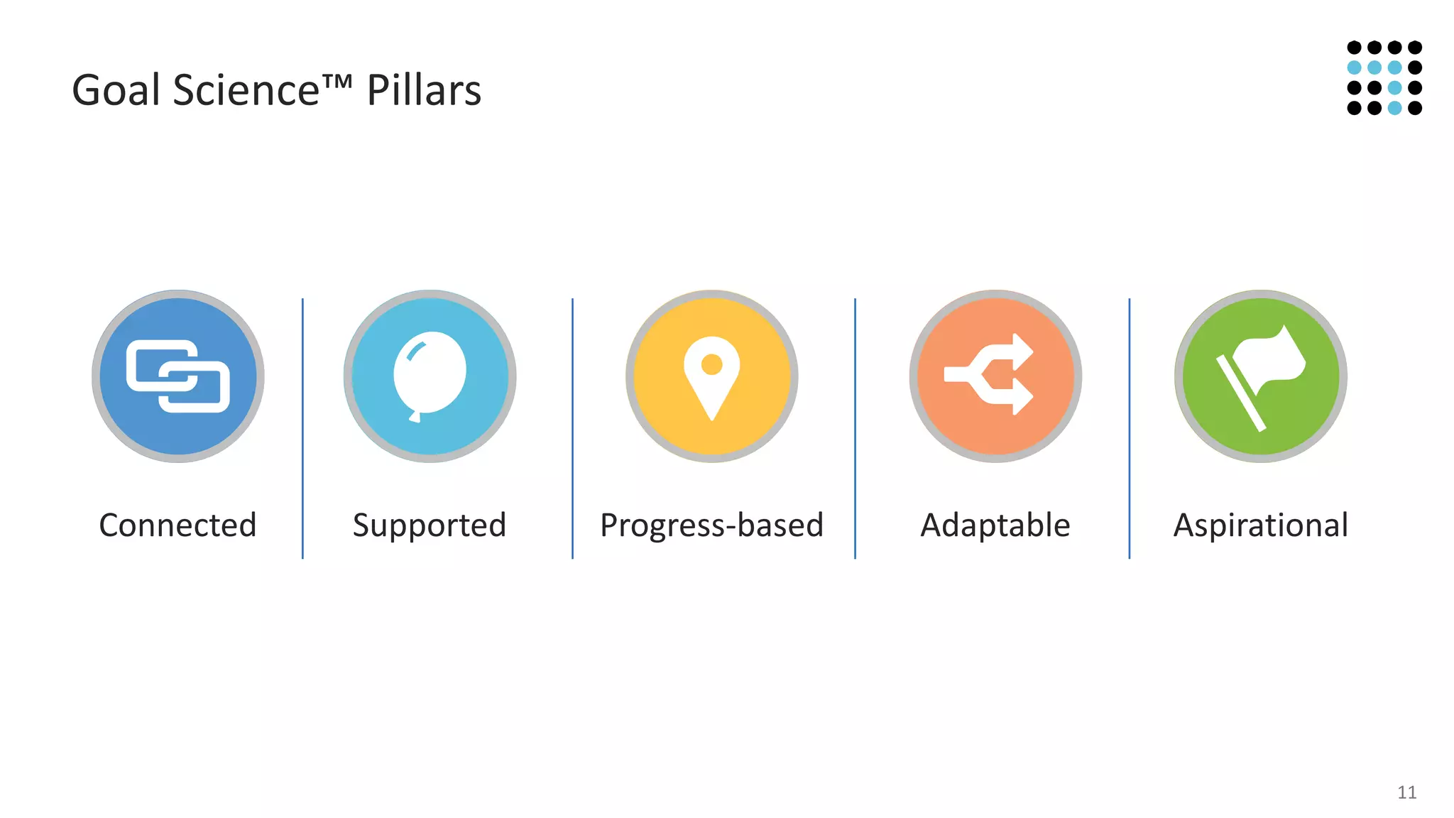 11
Goal Science™ Thinking
Connected Supported Progress-based Adaptable Aspirational
Transparent and
aligned
Social reinforcement
and recognition
Frequent and
measurable feedback
Flexibility to respond
to changing
priorities
Retrospection to
encourage excellence
 