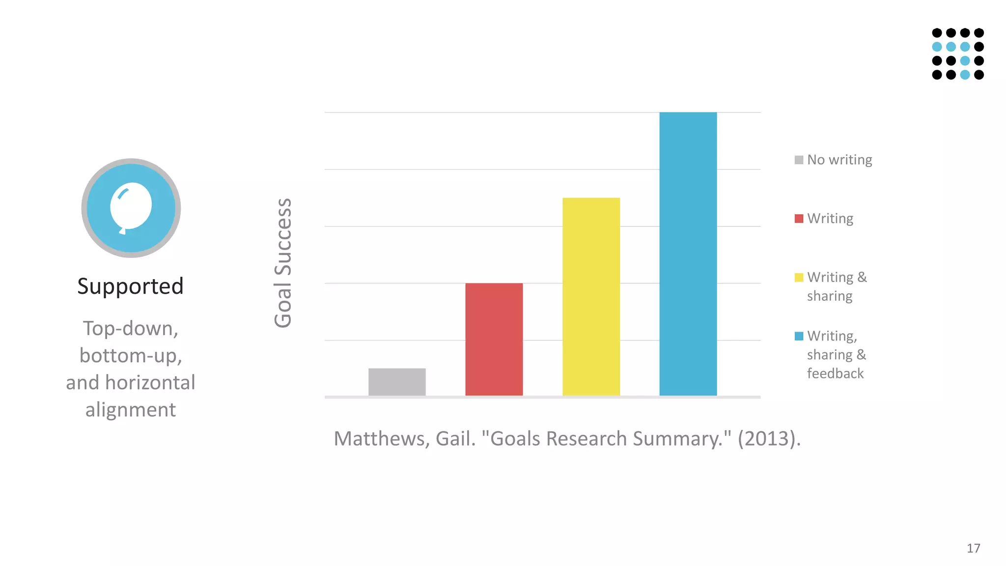 17
Supported
Top-down,
bottom-up,
and horizontal
alignment
0
20
40
60
80
100
Goal success
Matthews, Gail. "Goals Research Summary." (2013).
No writing
Writing
Writing &
sharing
Writing,
sharing &
feedback
GoalSuccess
 