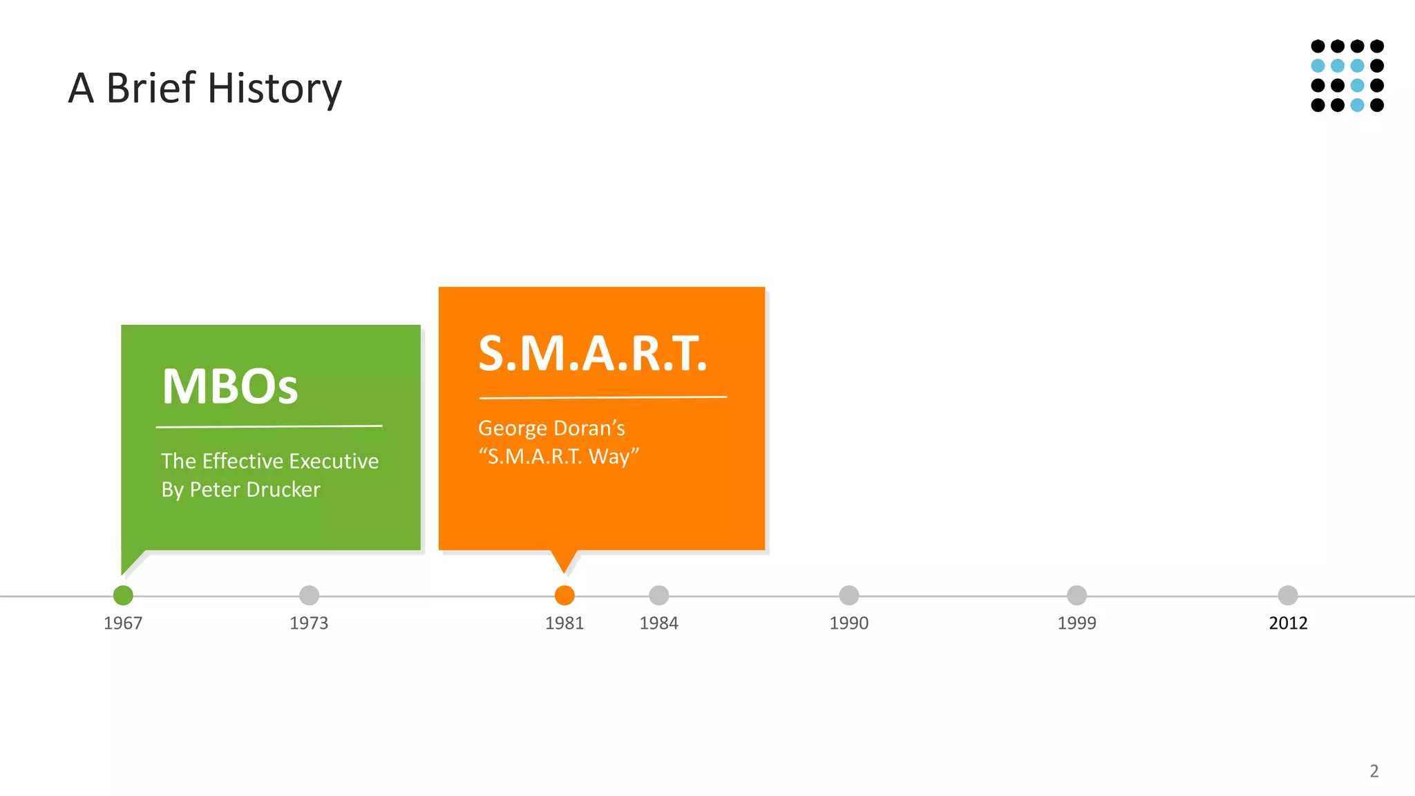 2
A Brief History
2012
GST
Goal
Science
Thinking!
1967 1973 1981 1984 1990 1999
S.M.A.R.T.
George Doran’s
“S.M.A.R.T. Way”
MBOs
The Effective Executive
By Peter Drucker
 