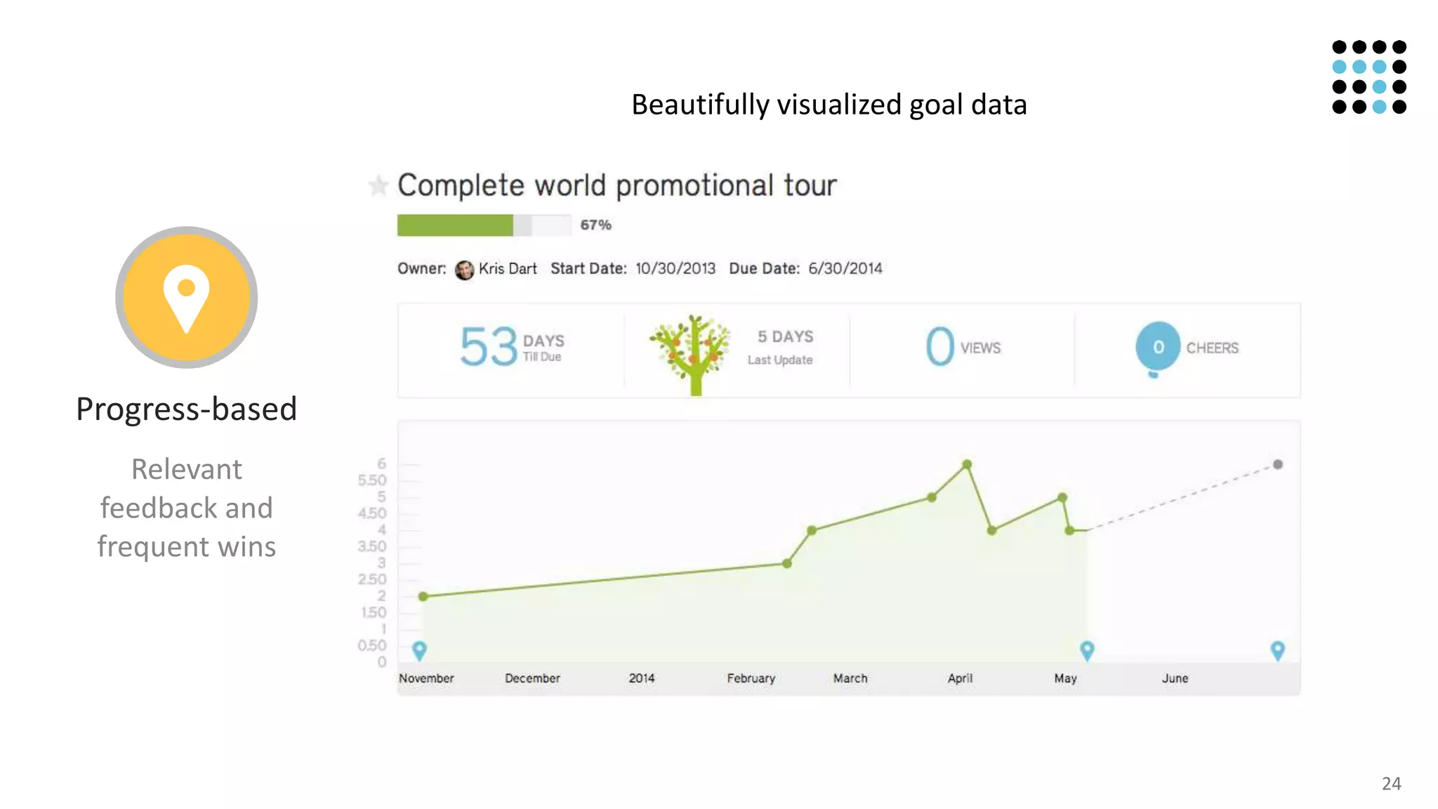 24
Beautifully visualized goal data
Relevant
feedback and
frequent wins
Progress-based
 