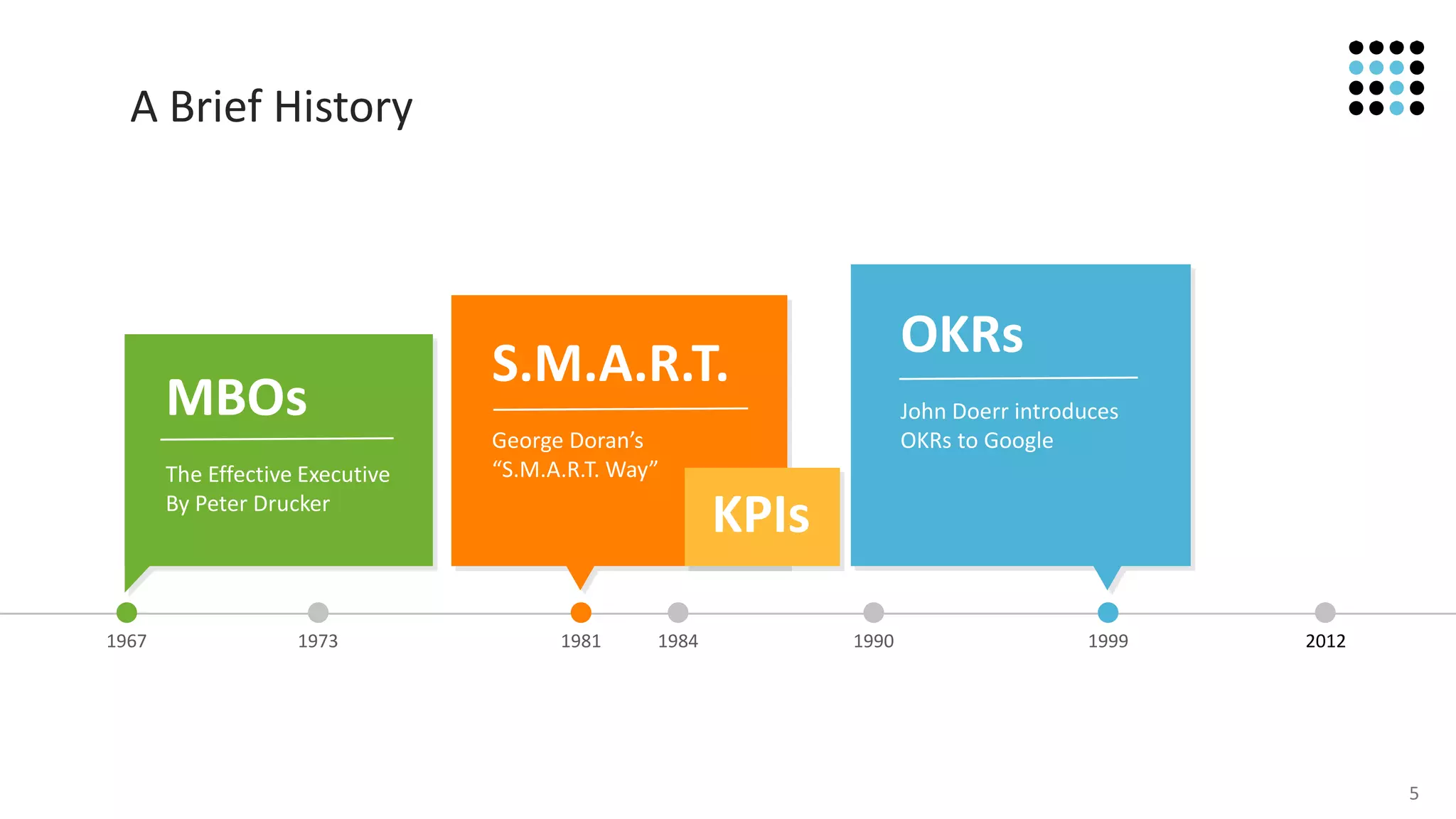 5
20121967 1973 1981 1984 1990 1999
S.M.A.R.T.
George Doran’s
“S.M.A.R.T. Way”
A Brief History
OKRs
John Doerr introduces
OKRs to Google
KPIs
MBOs
The Effective Executive
By Peter Drucker
 