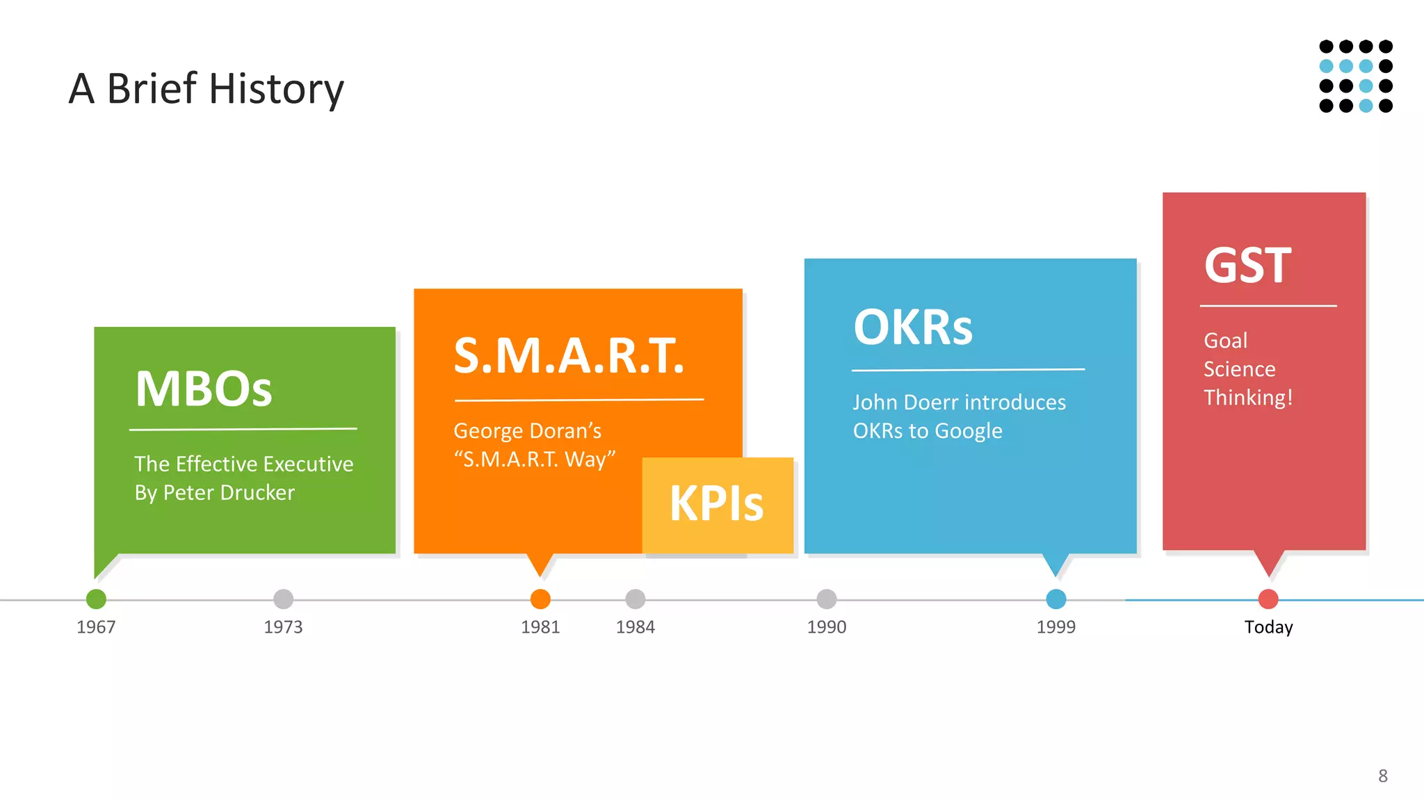 8
A Brief History
Today
GST
Goal
Science
Thinking
1967 1973 1981 1984 1990 1999
S.M.A.R.T.
George Doran’s
“S.M.A.R.T. Way”
KPIs
MBOs
The Effective Executive
By Peter Drucker
OKRs
John Doerr introduces
OKRs to Google
 