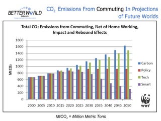 CO2 Emissions From Commuting In Projections
                          of Future Worlds




   MtCO2 = Million Metric Tons
 
