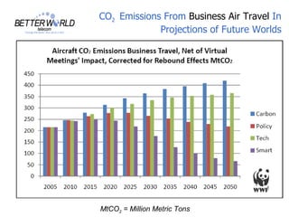 CO2 Emissions From Business Air Travel In
             Projections of Future Worlds




MtCO2 = Million Metric Tons
 