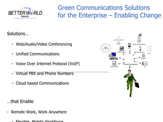 Green Communications Solutions
                           for the Enterprise – Enabling Change

Solutions…

  - Web/Audio/Video Conferencing                                  Satellite
                                                                                                Mobile Wireless Network

                                            Internet
                                          IP Network                                    PDA




  - Unified Communications
                                                                    Pocket organizer                   Wireless Phone
                                                                                                                           PSTN


                                                                                                               Telephone




  - Voice Over Internet Protocol (VoIP)                Laptop computer
                                                                               Personal Virtual Assistant
                                                                                                                    Fax




  - Virtual PBX and Phone Numbers

  - Cloud based Communications



…that Enable

- Remote Work, Work Anywhere
 