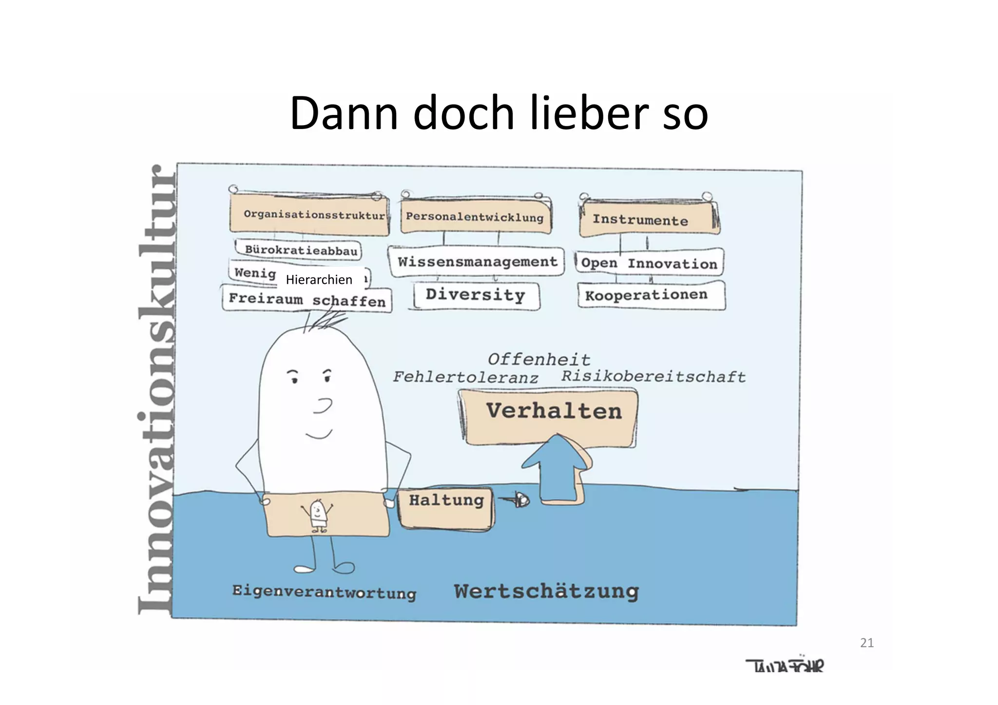 Dann doch lieber so:

     Hierarchien




                       21
 