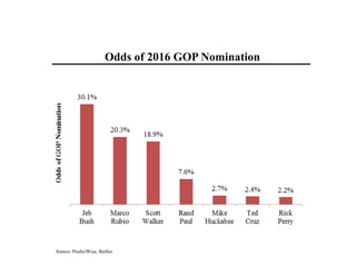 Source: PredictWise, Betfair
Odds of 2016 GOP Nomination
 