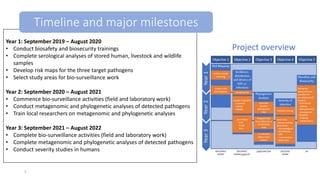 5
Year 1: September 2019 – August 2020
• Conduct biosafety and biosecurity trainings
• Complete serological analyses of stored human, livestock and wildlife
samples
• Develop risk maps for the three target pathogens
• Select study areas for bio-surveillance work
Year 2: September 2020 – August 2021
• Commence bio-surveillance activities (field and laboratory work)
• Conduct metagenomic and phylogenetic analyses of detected pathogens
• Train local researchers on metagenomic and phylogenetic analyses
Year 3: September 2021 – August 2022
• Complete bio-surveillance activities (field and laboratory work)
• Complete metagenomic and phylogenetic analyses of detected pathogens
• Conduct severity studies in humans
Timeline and major milestones
Project overview
 