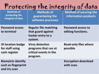 Protecting the integrity of data
    Methods of              Methods of         Method of securing the
   protecting the        guaranteeing the       information products
  integrity of data
                        software processes

Password access       Regular file matching    Password access to
to terminal           that guard against       editing functions.
                      hacker entry to a
                      system.
ID location badge     Virus detection          Read-only files where
for staff using       programs that run at     possible
cash register         critical events in the
                      program.
Biometric identify                             Encryption download
such as fingerprint                            with scan.
and iris scan
 