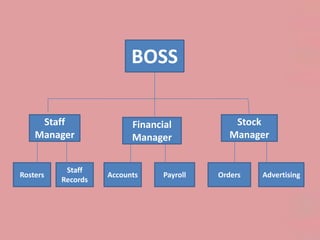 BOSS

     Staff                Financial            Stock
    Manager               Manager             Manager


           Staff
Rosters             Accounts     Payroll   Orders   Advertising
          Records
 