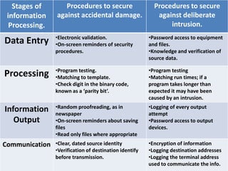 Stages of       Procedures to secure                   Procedures to secure
 information    against accidental damage.                 against deliberate
  Processing.                                                  intrusion.
                •Electronic validation.                 •Password access to equipment
Data Entry      •On-screen reminders of security        and files.
                procedures.                             •Knowledge and verification of
                                                        source data.

                •Program testing.                       •Program testing
Processing      •Matching to template.                  •Matching run times; if a
                •Check digit in the binary code,        program takes longer than
                known as a ‘parity bit’.                expected it may have been
                                                        caused by an intrusion.
                •Random proofreading, as in             •Logging of every output
Information     newspaper                               attempt
   Output       •On-screen reminders about saving       •Password access to output
                files                                   devices.
                •Read only files where appropriate
Communication   •Clear, dated source identity           •Encryption of information
                •Verification of destination identify   •Logging destination addresses
                before transmission.                    •Logging the terminal address
                                                        used to communicate the info.
 