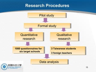 Research Procedures  Pilot study Formal study Quantitative research 1000 questionnaires for six target schools  3 Taiwanese students 3 foreign teachers Qualitative research Data analysis 