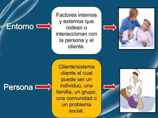 Factores internos
y externos que
rodean o
interaccionan con
la persona y el
cliente.
Cliente/sistema
cliente el cual
puede ser un
individuo, una
familia, un grupo,
una comunidad o
un problema
social.
 