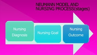 Nursing
Diagnosis
Nursing Goal
Nursing
Outcome
 