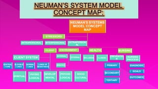 CLIENT
SPIRITUAL
PHYSIO
LOGICAL
DEVELOP
MENTAL
PSYCHO
LOGICAL
SOCIO
CULTURAL
CLIENT SYSTEM
CENTRAL FLEXIBLE
CORE LINES
NORMAL
LINES
LINES OF
RESISTANCE
ENVIRONMENT
INTERNAL
EXTERNAL
CREATED
HEALTH
WELLNESS ILLNESS
NURSING
PREVENTIO
N
PRIMARY
SECONDARY
TERTIARY
NURSING
PROCESS
DIAGNOSIS
GOALS
OUTCOMES
NEUMAN’S SYSTEMS
MODEL CONCEPT
MAP
STRESSORS
INTRAPERSONAL INTERPERSONAL EXTRAPERSON
AL
 