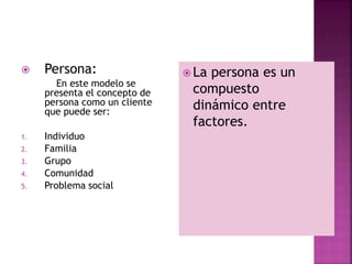  Persona:
En este modelo se
presenta el concepto de
persona como un cliente
que puede ser:
1. Individuo
2. Familia
3. Grupo
4. Comunidad
5. Problema social
 La persona es un
compuesto
dinámico entre
factores.
 