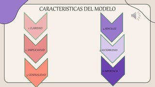 CARACTERISTICAS DEL MODELO
1. CLARIDAD
2. SIMPLICIADAD
3. GENERALIDAD
4. SENCILLEZ
5. ACCESIBILIDAD
6. IMPORTACIA
 