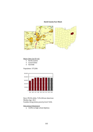 Stark  County  Fact  Sheet




       Major  Cities  (in  CD  16)
              North  Canton
              Canal  Fulton
              Hartville

       Population:  375,586




       Race:  89.6%  white,  7.2%  African  American
       Median  Age:  40.3
       Families  living  below  poverty  level:  9.6%

       Educational  Attainment
             12.8%  no  high  school  diploma




	
                                      132	
  
 