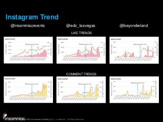 ©2015 Insomniac Holding, LLC | Confidential | All Rights Reserved
©2015 Insomniac Holding, LLC | Confidential | All Rights Reserved
Instagram Trend
@insomniacevents @edc_lasvegas @beyondwland
LIKE TRENDS
COMMENT TRENDS
 