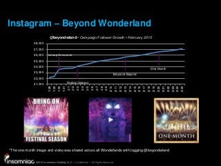 ©2015 Insomniac Holding, LLC | Confidential | All Rights Reserved
©2015 Insomniac Holding, LLC | Confidential | All Rights Reserved
Instagram – Beyond Wonderland
*The one month image and video was shared across all Wonderlands with tagging @beyondwland
21,000
22,000
23,000
24,000
25,000
26,000
27,000
28,000
1/28
1/29
1/30
1/31
2/1
2/2
2/3
2/4
2/5
2/6
2/7
2/8
2/9
2/10
2/11
2/12
2/13
2/14
2/15
2/16
2/17
2/18
2/19
2/20
2/21
2/22
2/23
2/24
2/25
@beyondwland • Campaign Follower Growth • February 2015
Lineup Announce
Festival Season
Beyoncé Beyond
One Month
 