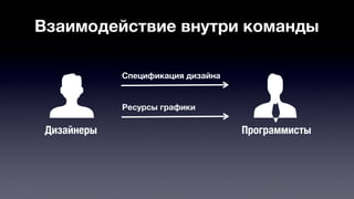 Взаимодействие внутри команды 
Спецификация дизайна 
Ресурсы графики 
Дизайнеры Программисты 
 