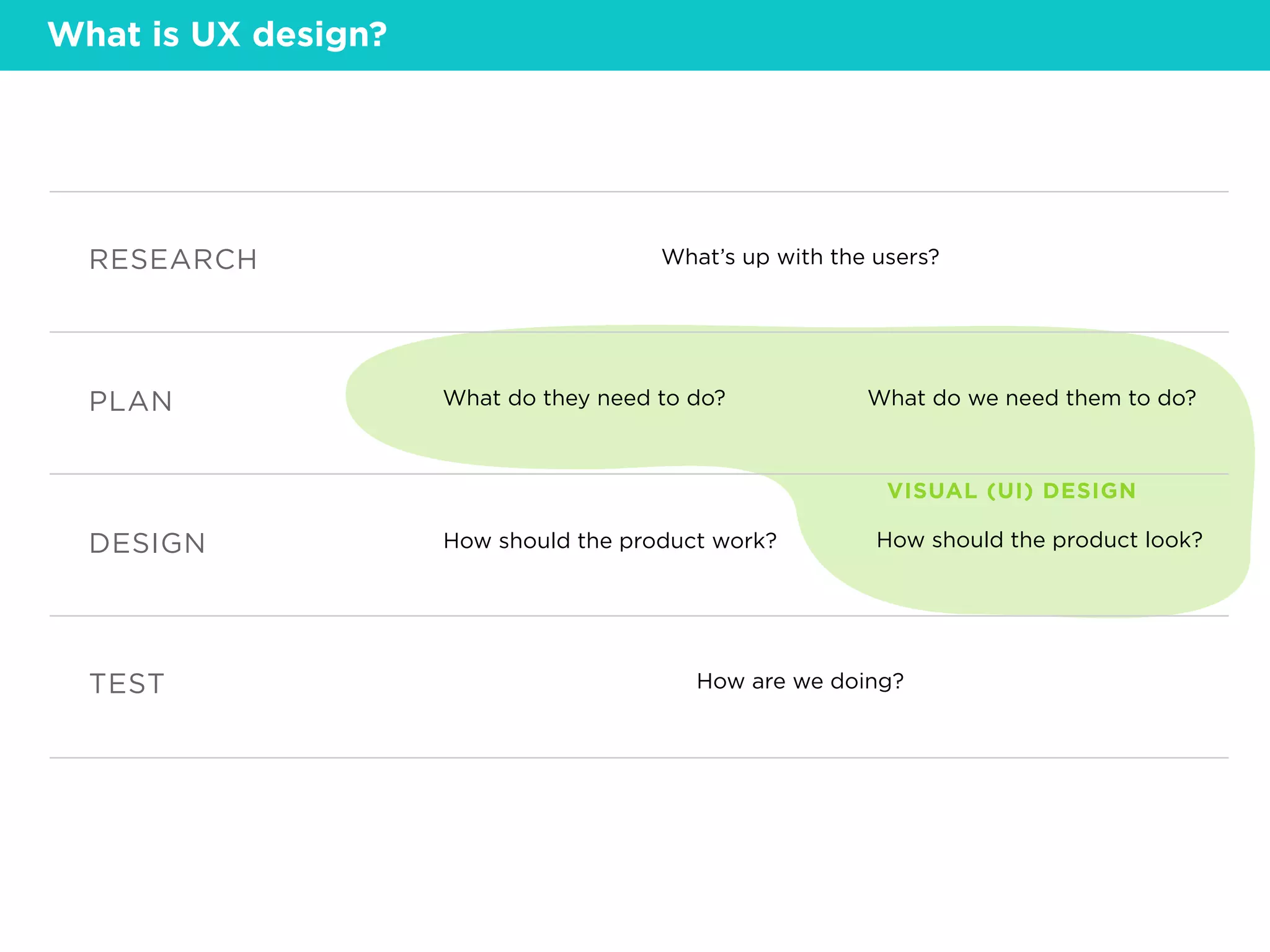 What’s up with the users?RESEARCH
What do they need to do? What do we need them to do?PLAN
How should the product work? How should the product look?DESIGN
How are we doing?TEST
VISUAL (UI) DESIGN
What is UX design?
 
